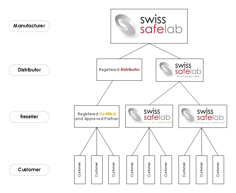 Swiss SafeLab Distribution Model